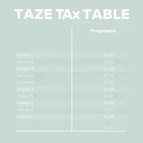 Tabela Regressiva e Progressiva IR 2025