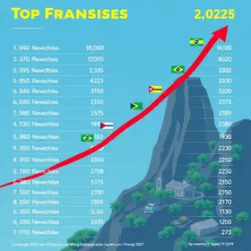 10 maiores franquias do Brasil em 2025